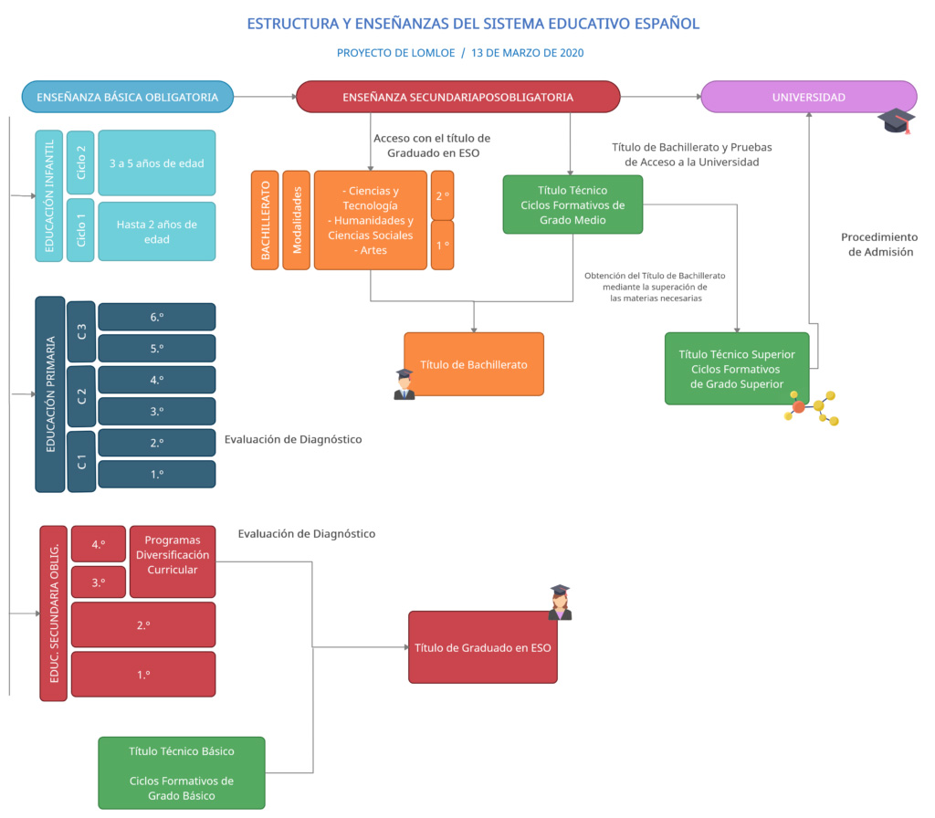 organigrama educación